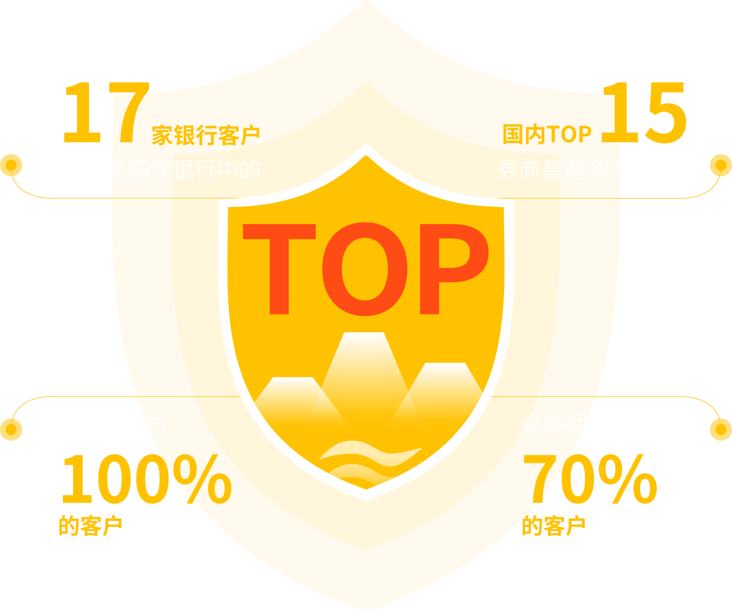 21家全国性银行中，17家选择PG官网